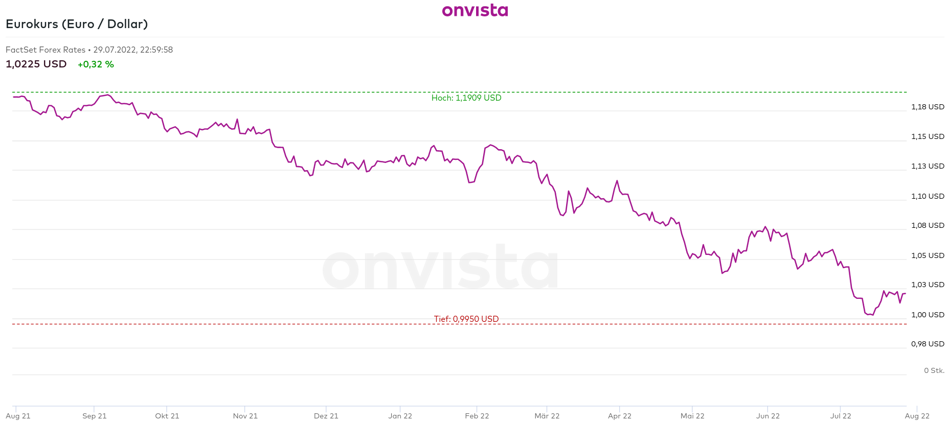 Der Kurs von Euro zu Dollar fällt seit über einem Jahr kontinuierlich - Quelle: Onvista