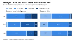 Abbildung 1: Geplante neue Beteiligungen und Exits der Private-Equity-Häuser 2024 bis 2026. Quelle: Rödl, Die deutsche Beteiligungsbranche 2026.