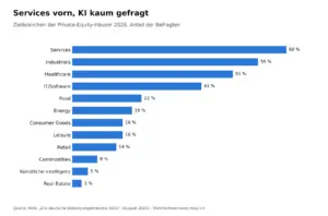 Abbildung 3: Zielbranchen der Private-Equity-Häuser 2026, Mehrfachnennung möglich. Quelle: Rödl, Die deutsche Beteiligungsbranche 2026.