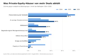Abbildung 2: Gründe gegen zusätzliche Beteiligungen, Anteil der Befragten 2024 bis 2026, Mehrfachnennung möglich. Quelle: Rödl, Die deutsche Beteiligungsbranche 2026.